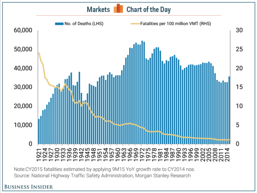 Traffic-Related Deaths are High in U.S.